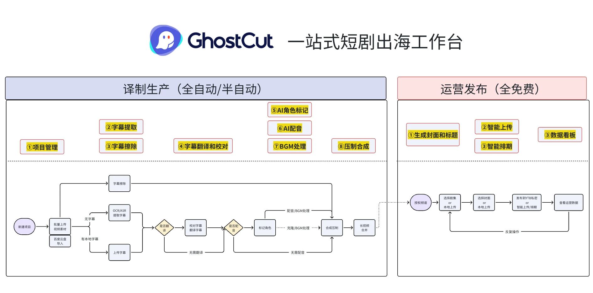 GhostCut one-stop short-drama localization workflow overview